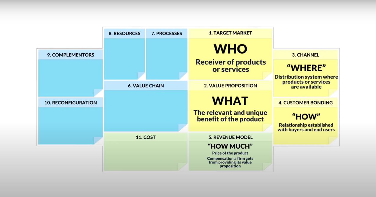 The Offering Model